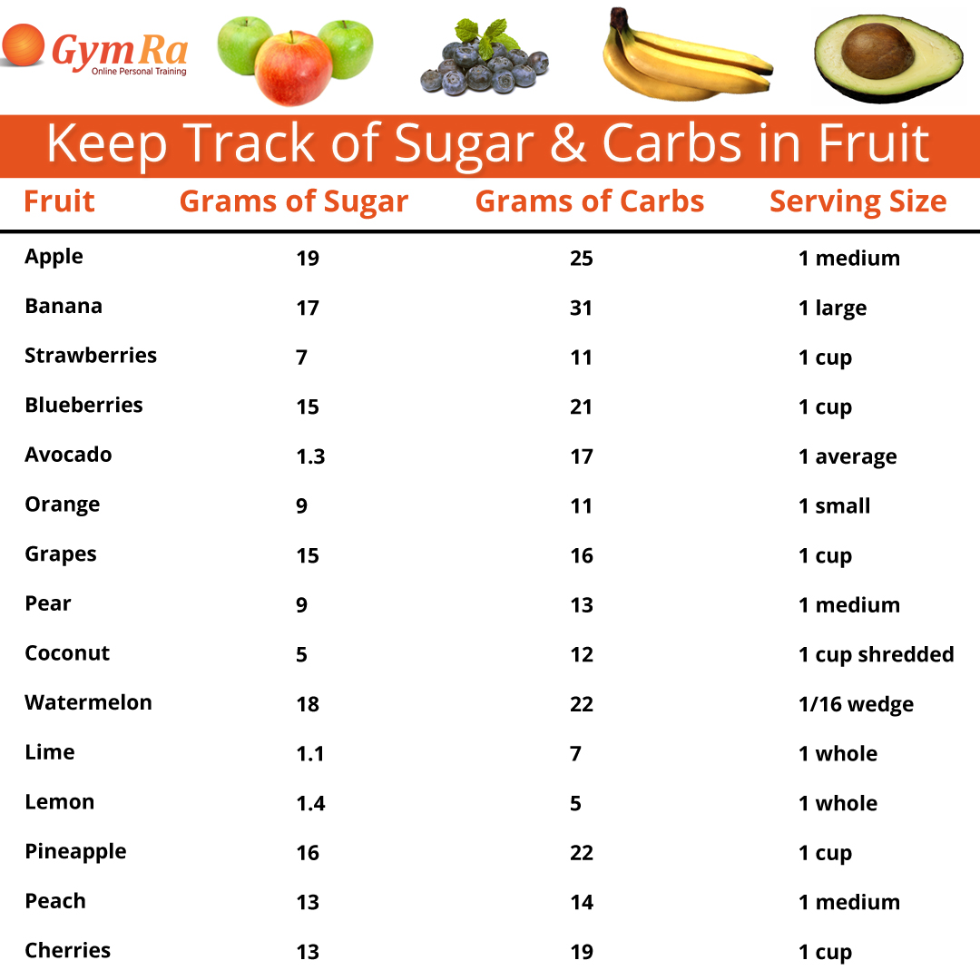 sugar&carbs